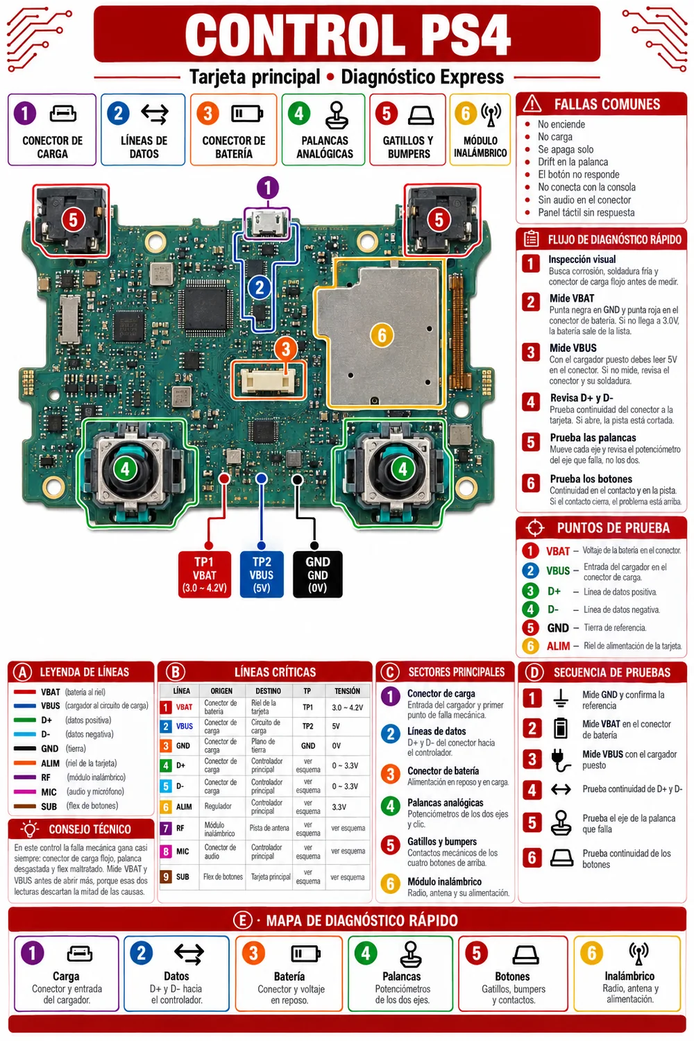 Ficha: mapa de la tarjeta del control PS4