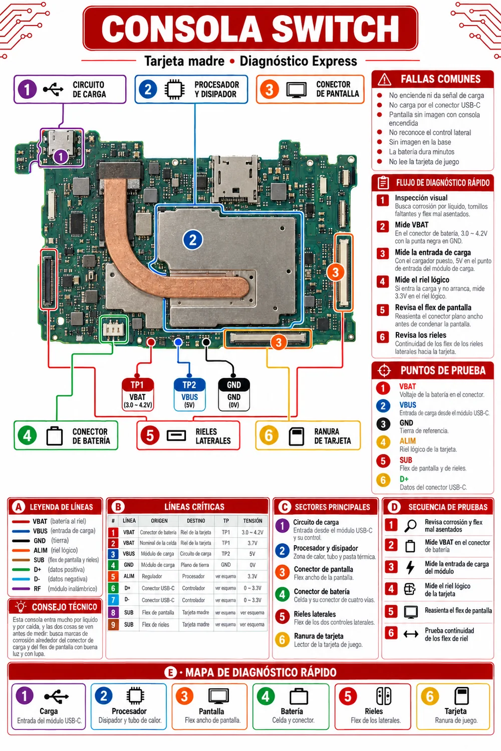 Ficha: mapa de la tarjeta madre de la consola Switch